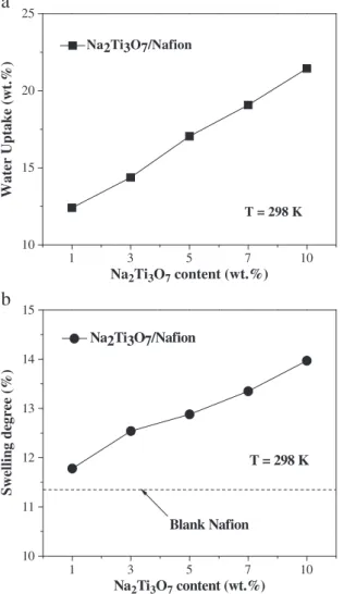 Fig. 5. (5-a) Water uptake of composite membranes with for different nanotubes contents at room temperature