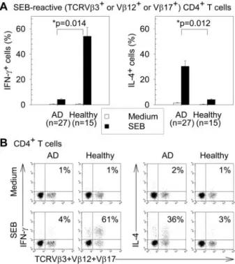 FIGURE 1. Effect of SEB stimulation on the percentages of SEB-reac- SEB-reac-tive cells in peripheral blood CD4 ⫹ T cells from AD patients and healthy subjects
