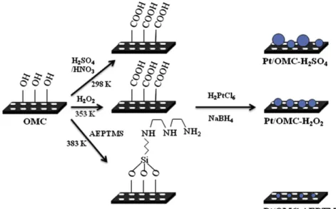 Fig. 1 e Scheme of preparation of Pt on modified OMC.
