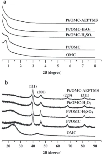 Fig. 2 e (a) Small- and (b) large-angle powdered XRD patterns of various samples.