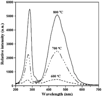 Fig. 4. Absorption spectra of ZnNb 2 O 6 at 800 °C. The inset is the function of photon energy.