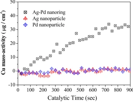 Figure 4. Comparative QCM curves of ECD kinetic catalyzed with Ag-Pd nanorings, Ag nanoparticles,                      and Pd nanoparticles