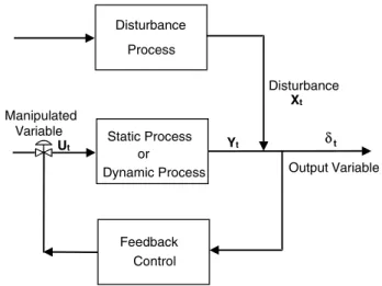 Figure 1. Process and Disturbance Models.
