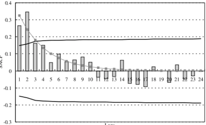 Figure 5. SACF From the Oxidation Thickness Sample Versus Fit- Fit-ted ACF From the Step-Change Disturbance Model ( SACF; —— ﬁtted ACF; two standard error limits).