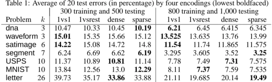 Table 1: Average of 20 test errors (in percentage) by four encodings (lowest boldfaced) 300 training and 500 testing 800 training and 1,000 testing Problem k 1vs1 1vsrest dense sparse 1vs1 1vsrest dense sparse