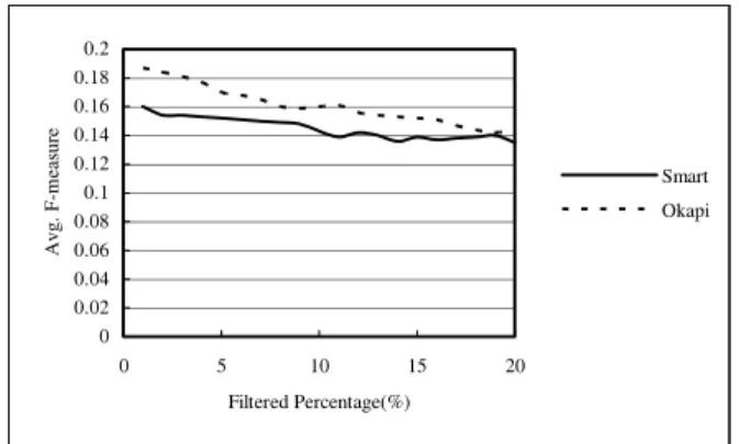 Figure 9. Results of Dynamic Novelty Threshold 