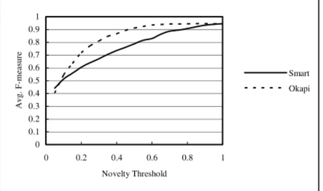 Figure 11. Ideal Performance of Static Novelty Threshold Approach 
