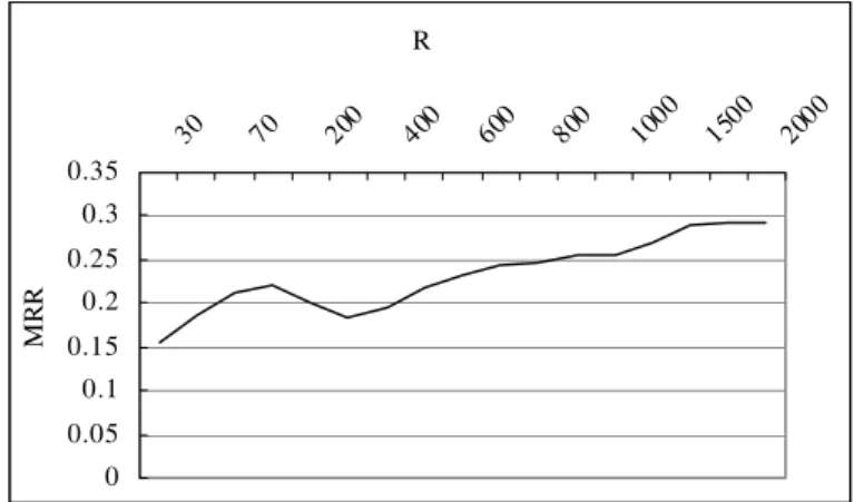 Figure 8 shows the results of the application of the document-vector approach on HKSAR  corpus, which is a document-aligned Chinese-English corpus