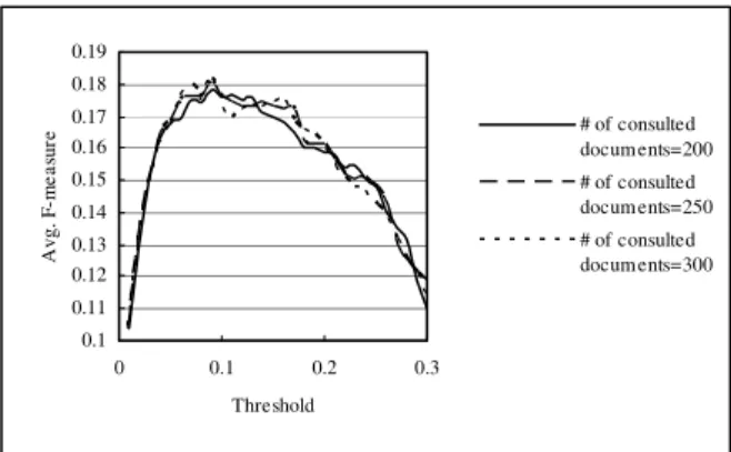 Figure 2. Effects of Fixed Thresholds Using Okapi 
