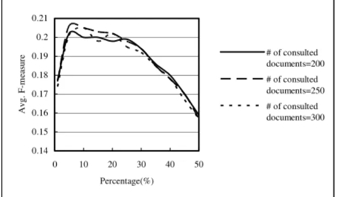 Figure 5. Effects of Fixed Percentages Using Okapi 
