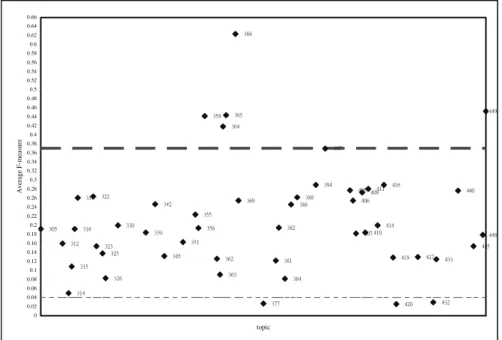 Figure 7. Average F-measure of Relevance Detection for Each Topic 