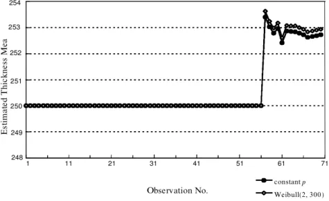 Figure 6. Mean estimates for constant shift occurrence probability and Weibull distributed inter-occurrence time.