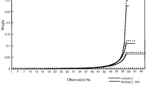 Figure 7. Weights taken by mean estimates for constant shift occurrence probability and Weibull distributed inter-occurrence time.