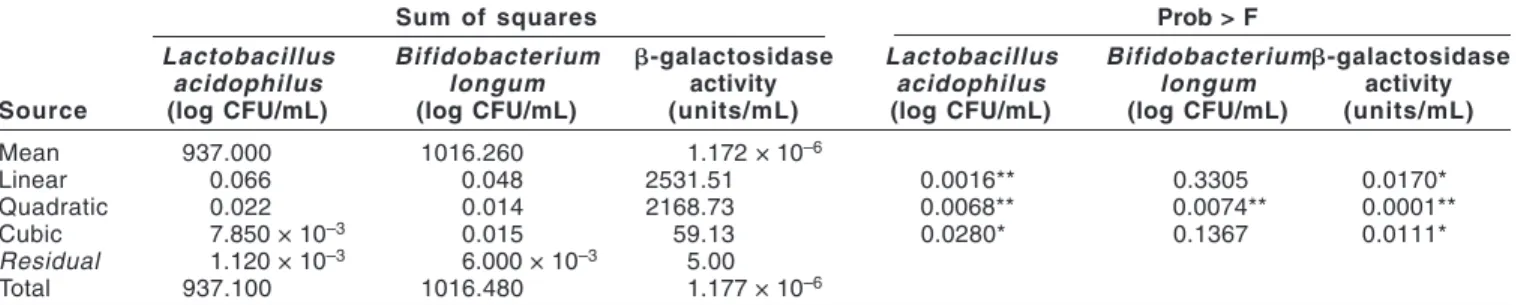 Table 2 shows the parameters of the MGA. The initial population consisting of 10 chromosomes (population size) was generated at random