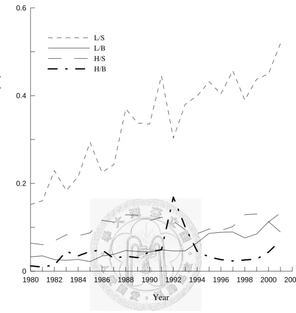 Figure 1: Time-series evolution of the standard deviation of return-on-equity for  portfolios sorted by ME and BE/ME, 1980-2001