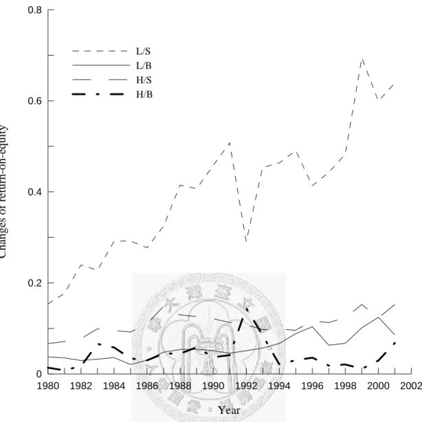 Figure 2: Time-series evolution of the changes of return-0n-equity for portfolios  sorted by ME and BE/ME, 1980-2001