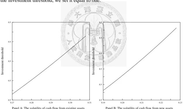 Figure 3: The effect of cash flows’ volatility on the investment threshold. 