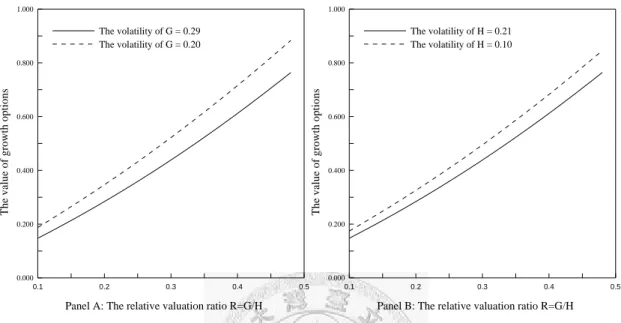 Figure 4: The effect of cash flows’ volatility on the value of growth options. 