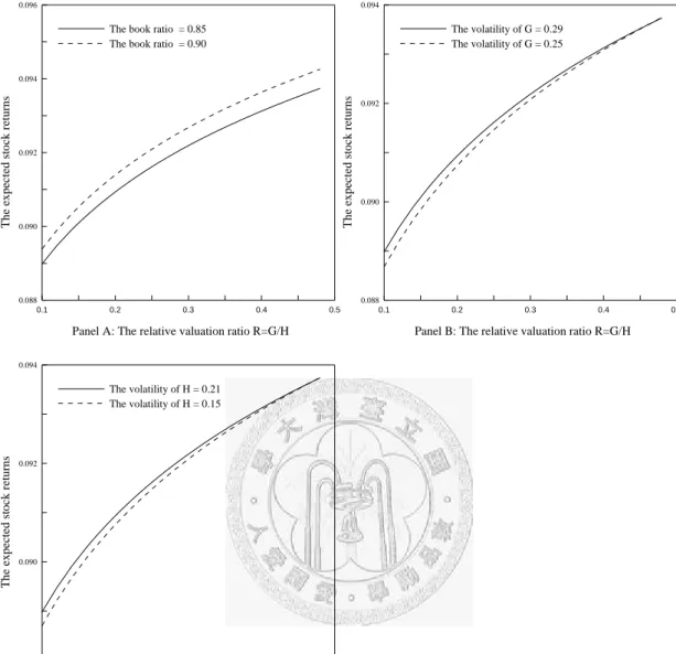 Figure 5: The effect of book ratio and cash flows’ volatility on the expected stock  returns