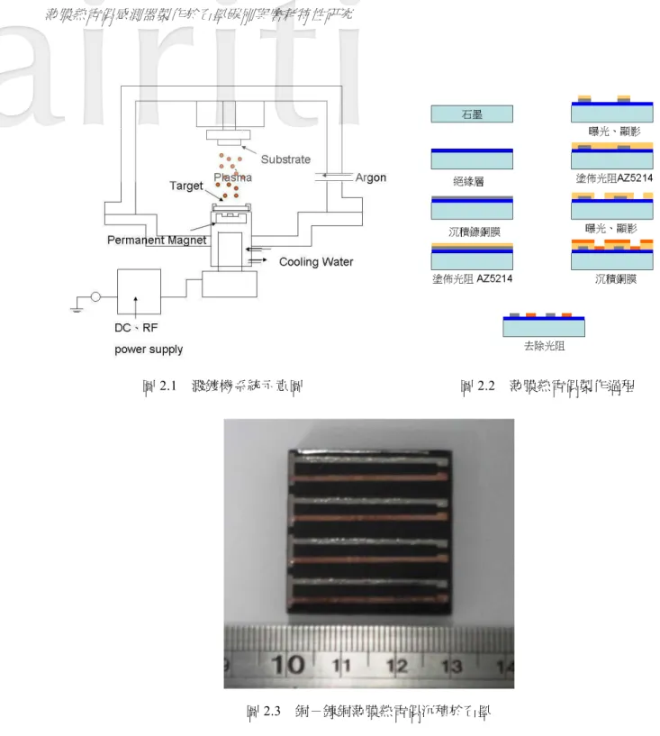 圖 2.1  濺鍍機系統示意圖  圖 2.2  薄膜熱電偶製作過程  圖 2.3  銅－鏮銅薄膜熱電偶沉積於石墨  2.2  材料與設備  本研究的磨耗試驗使用 block-on-disc 的磨耗試驗機。主要針對石墨碳刷與銅盤（直徑 160mm）的磨耗， 石墨是經過燒結溫度 2800℃石墨化所形成的，尺寸為 30mm×30mm×5mm。表 2.2 為石墨的物理特性。實驗 前銅盤需分別藉由 800、1000、1200 號砂紙進行表面拋光（Ra= 0.4~0.5μm），然後使用丙銅、酒精清潔。  磨耗實驗參數設