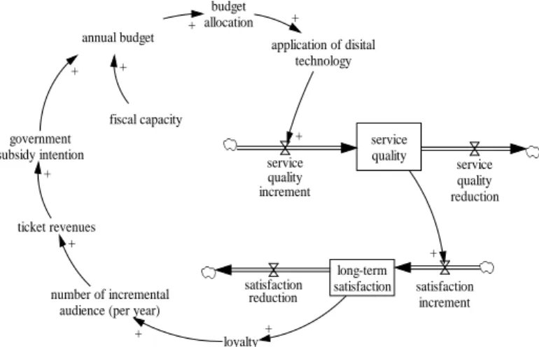 Figure 1: Service quality and long-term satisfaction loop 