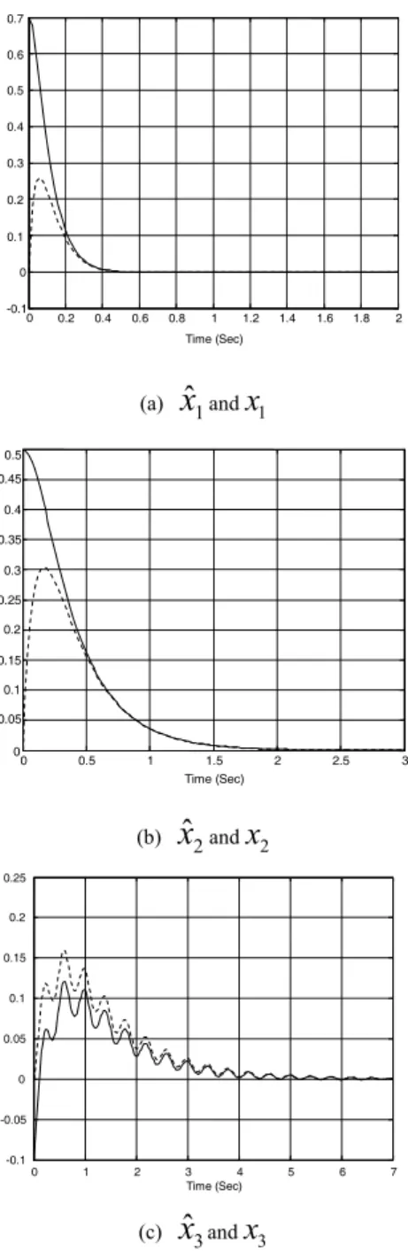 Fig. 1 Responses of the state and its estimation 