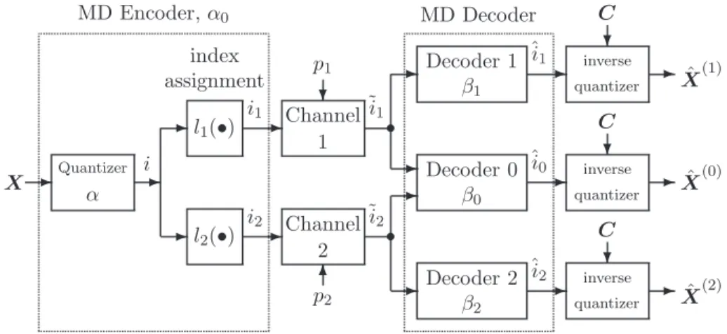 Fig. 2 is the generic structure of MDC, which can also be applied to quantization based multiple-description (MD)