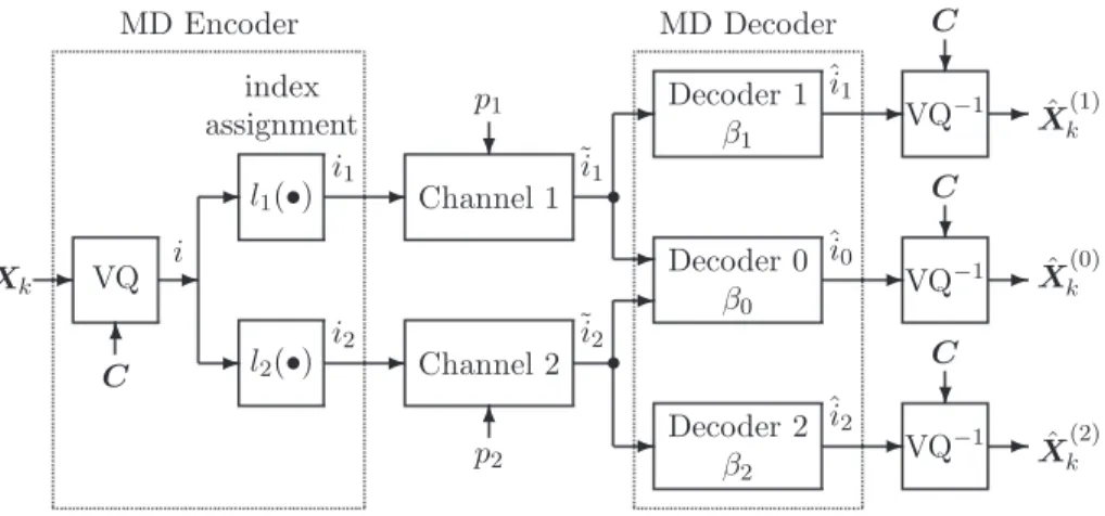 Fig. 5. The structure for MDVQ for two descriptions over two independent channels with mutually independent breakdown probabilities.