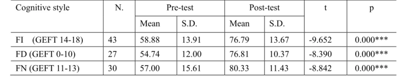 Table 4. Learning Outcomes Difference within Individual FI/FD Students (pair t-test) 