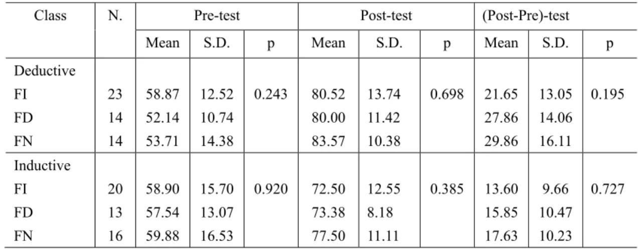 Table 5. The Interactive Effect of Inductive/Deductive Approaches and FI/FD Cognitive Styles on Student  Performance Difference (ANOVA) (N=100) 