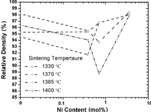 Fig. 4. Relative density of Ni-doped BaTiO 3 specimens as a function of Ni content.
