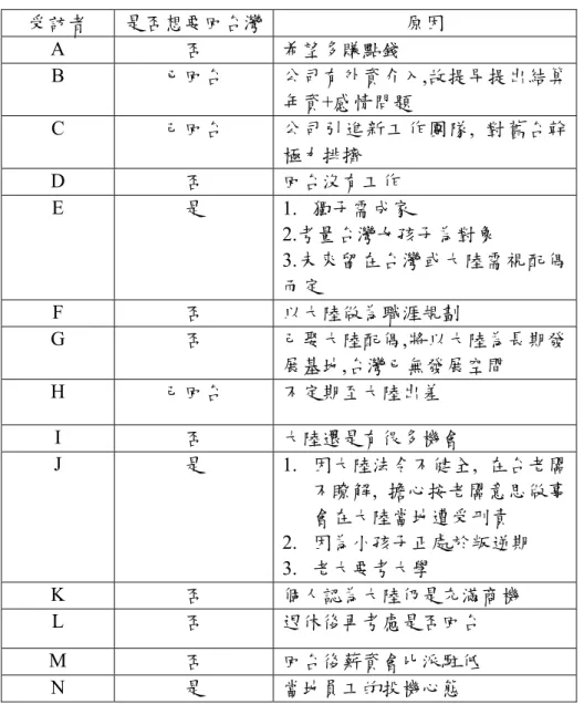 表 4.4 受訪者回任意願  受訪者  是否想要回台灣 原因  A  否  希望多賺點錢  B  已回台  公司有外資介入,故提早提出結算 年資+感情問題  C  己回台  公司引進新工作團隊,  對舊台幹 極力排擠  D  否  回台沒有工作  E  是 1