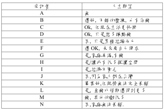 表 4.9 受訪者對於人生的期望  受訪者  人生期望  A  無  B  還好,  不錯的歷練,  也有存錢  C  Ok,  但現在生活更快樂  D  Ok,  只是想多賺點錢  E  否,  只是累積經驗而已  F  還 OK,  未來要自己開店  G  是,家庭美滿,有錢  H  是/讓我有很多揮灑空間  I  是,經濟不匱乏  J  否,因為家人都在台灣  K  事業好,但親情無法完全兼顧  L  是,  金錢比預期還得到更多  M  錢,  其他的虧很多  N  否,家庭無法兼顧