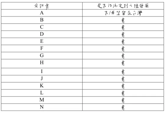 表 4.10 受訪者留在大陸之意願  受訪者  是否仍決定到大陸發展  A  否/希望留在台灣  B  會  C  會  D  會  E  會  F  會  G  會  H  會  I  會  J  會  K  會  L  會  M  會  N  會  表 4.11 受訪者對公司期望及人生重新來過的做法  受訪者  對公司的期望  重新來過,  自己想做什麼  A  穩定的工作  留在台灣  B  無  仍屬意到大陸找工作  C  不想再回去工作  賺錢後去讀書  D  工作穩定,  不會被裁員  仍屬意到
