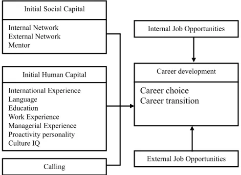 Figure 1 Research framework 