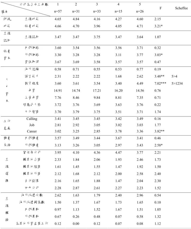 表 4-2-6 大陸子公司總員工人數在各變項與構面之差異性分析  1 2  3  4  5 公司在台成立年數 構面  n=57 n=31  n=33  n=15  n=26  F Scheffee  生涯功能  4.65 4.84  4.16  4.27  4.60 2.15 師徒  功能  社會功能  4.66 4.70  3.96  4.05  4.71 3.21*  生涯  認同  生涯認同  3.47 3.47  3.75  3.47  3.64 1.07  內部網路  3.60 3.54  3.5