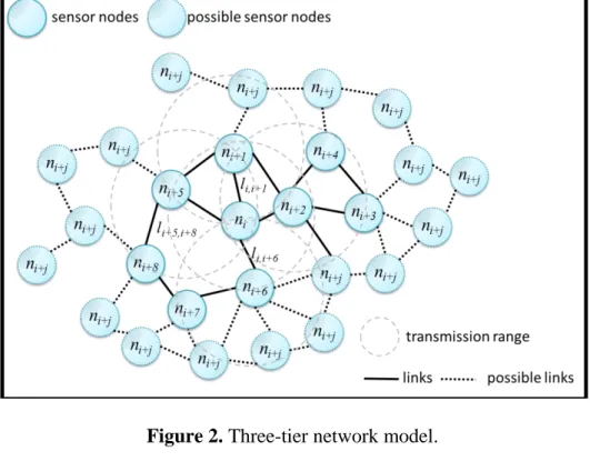 Figure 1. A graph of wireless sensor network. 