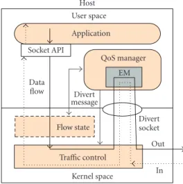 Figure 1: Basic components and operations of TQM host. Note that sender data flow is marked as “Out” (solid line) and receiver data flow is marked as “In” (dotted line).