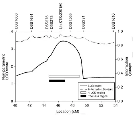 Figure 1 Multi-point non-parametric LOD scores on 6p21-p22 from linkage analysis  of 270 