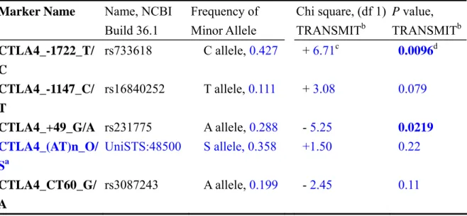 Table 1. Information and 1-marker association test of the 4 SNPs and 1 STRP marker 