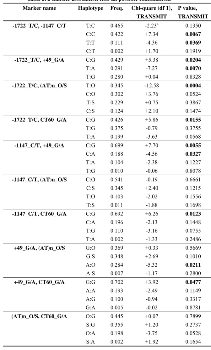 Table 2. 2-marker association test: all possible combinations  Marker name  Haplotype Freq