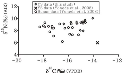 圖 4  臺灣的人骨膠原碳、氮同位素組成。包括採自 Yoneda et al.（2008）的布 農族和圓山人骨膠原同位素數據，以及本研究的圓山人骨膠原同位素 值。  除了有較多肉類含量，也有較高的 C 4 食物源或海洋食物源的輸入。  要釐清圓山人飲食中究竟是 C 4 食物源還是海洋食物源較為重要，可嘗試將圓山人 的骨膠原 δ 13 C、δ 15 N 值與東亞地區的各類動、植物之同位素基礎值做比較。由於此類 資料目前僅在日本被完整發表（Yoneda et al
