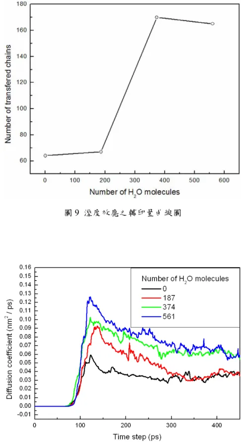 圖 10  溼度效應之擴散係數變化圖 