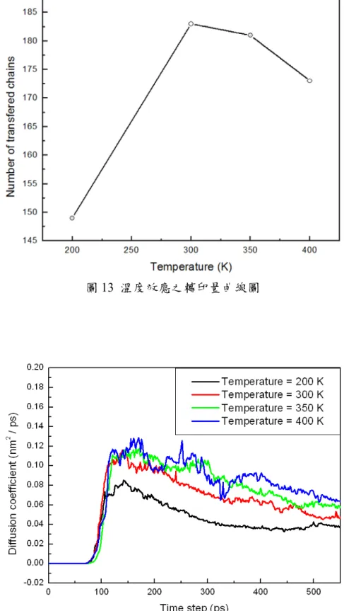 圖 14  溫度效應之擴散係數變化圖 
