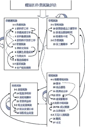 圖 6  螺絲扣件業風險評估之 ANP 決策模型 