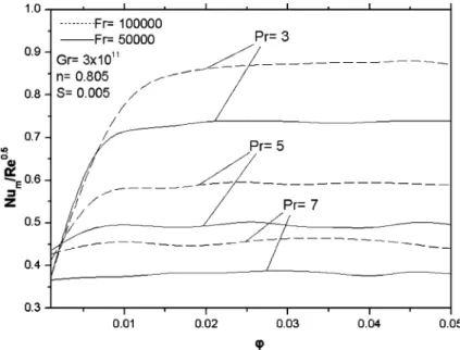 Fig. 4 illustrates the dependence of the dimensionless mean heat transfer coeﬃcient on the dimensionless system pressure, u, and Prandtl number