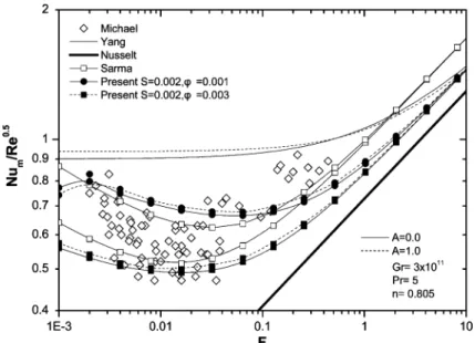 Fig. 6. Dependence of mean Nusselt number on dimensionless vapor velocities F.