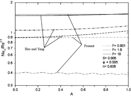 Fig. 7 indicates that, in general, the dimensionless mean condensing heat transfer coeﬃcient in- in-creases insigniﬁcantly with A, regardless the values of F