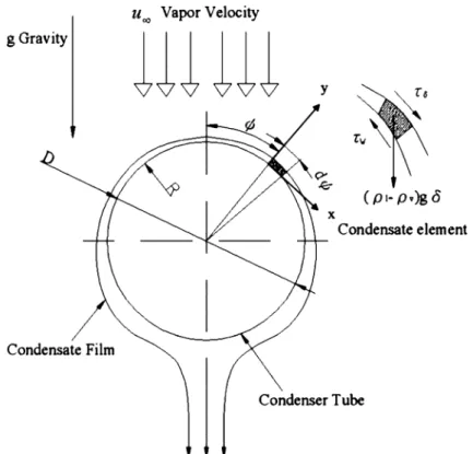 Fig. 1 illustrates schematically a physical model and coordinate system of condensate ﬁlm along an isothermal tube