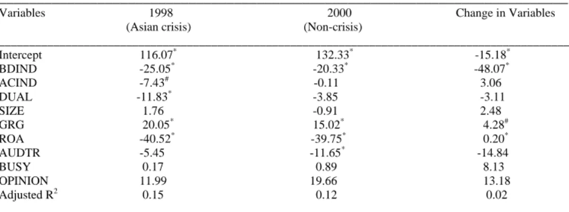 Table 4. Regression Results for Sub-periods and Change in Variables   (Results corrected for heteroskedasticity) 